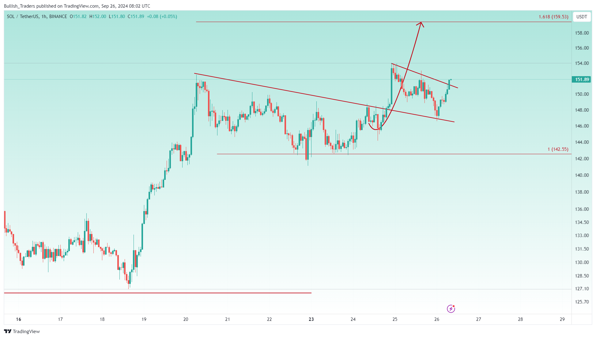 BINANCE:SOLUSDT Chart Image by Bullish_Traders
