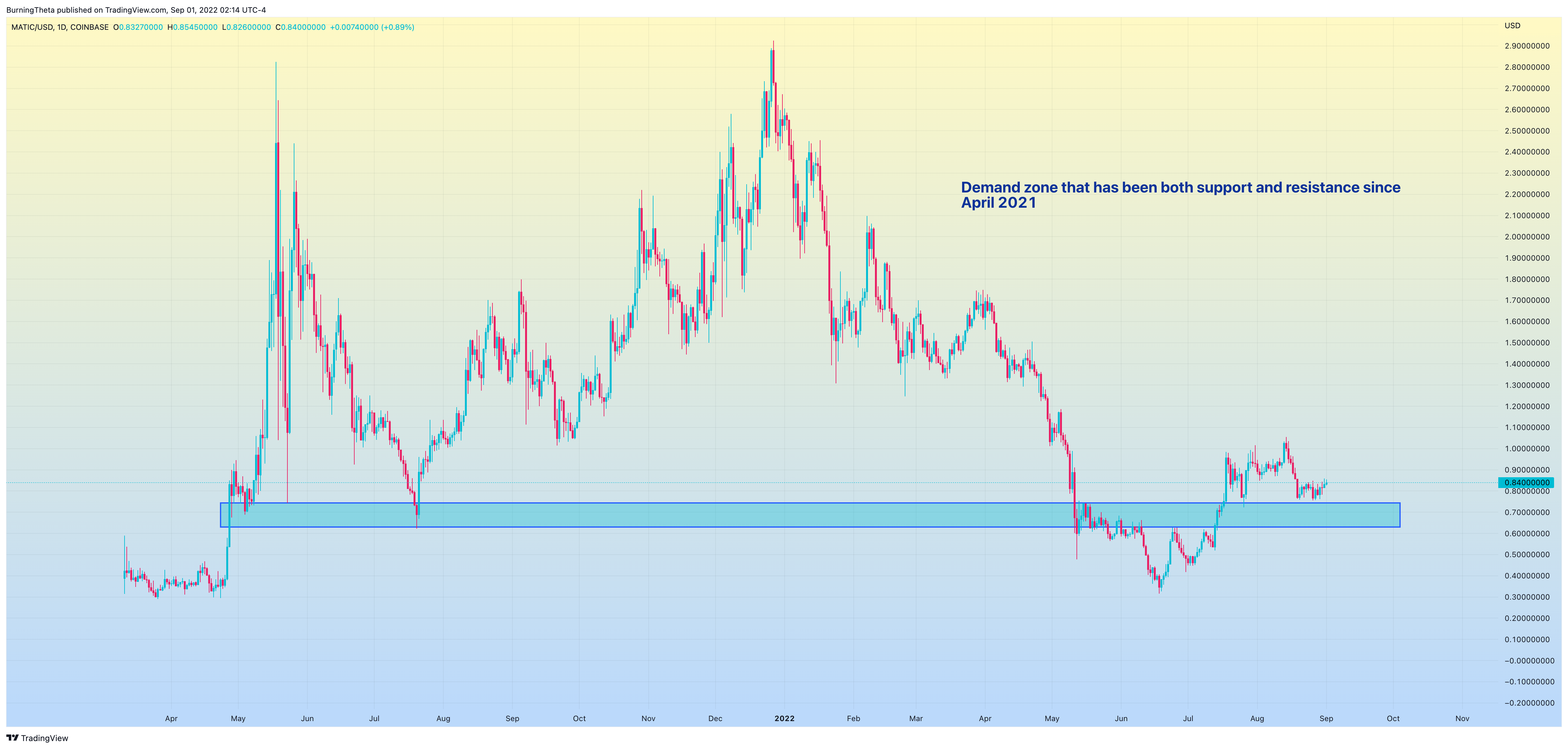 COINBASE:MATICUSD Chart Image by SquishTrade