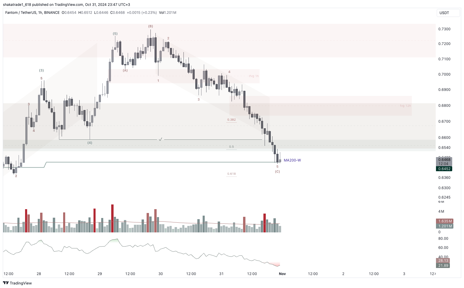 BINANCE:FTMUSDT Chart Image by shakatrade1_618
