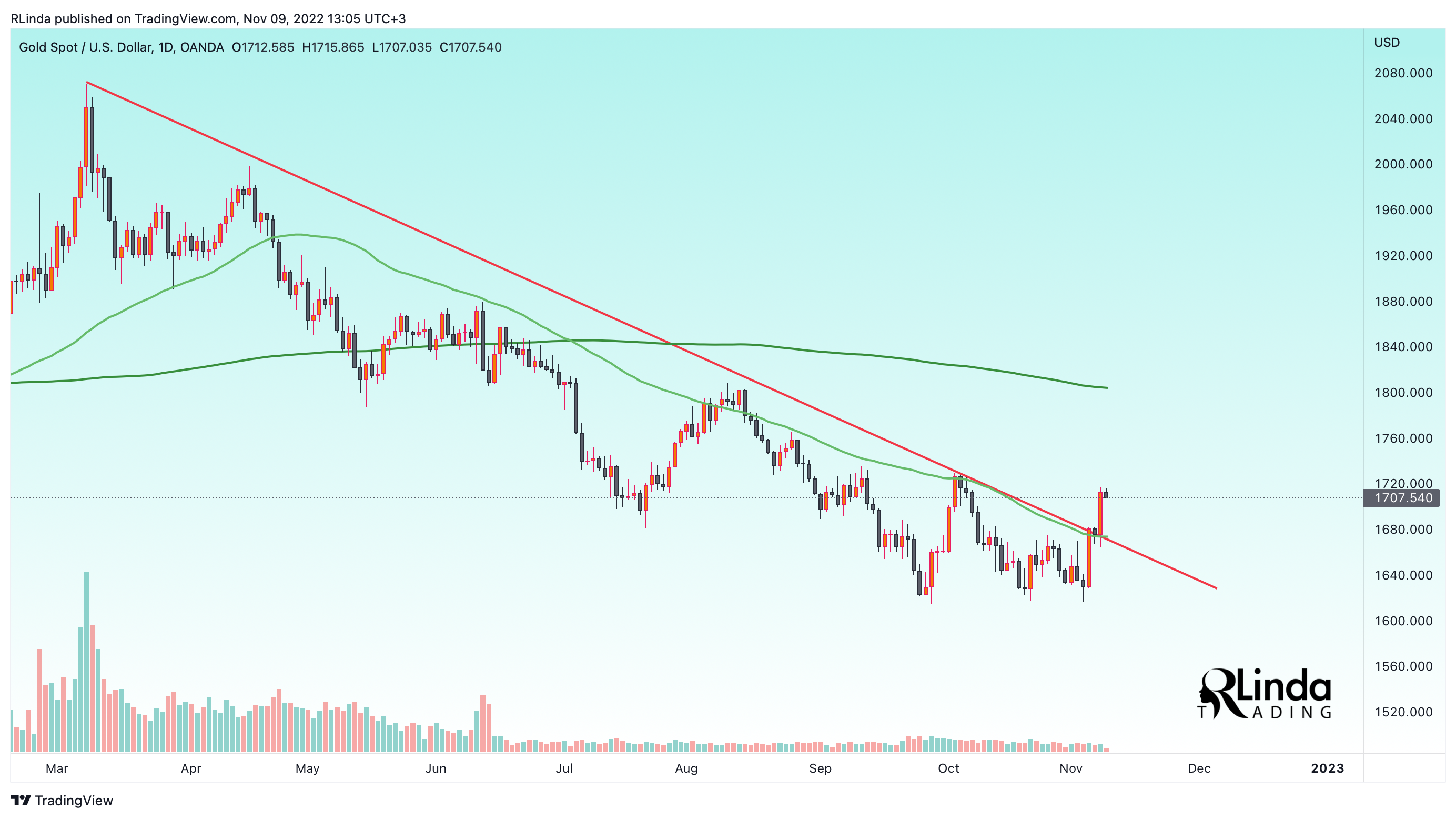 OANDA:XAUUSD Chart Image by RLinda