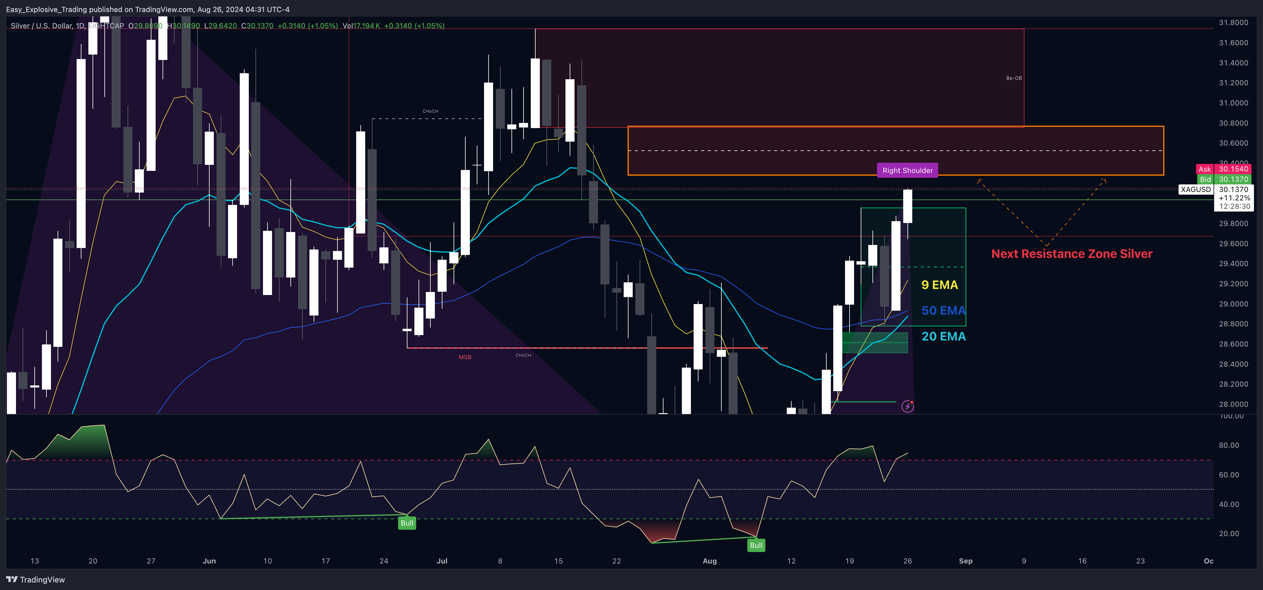 EIGHTCAP:XAGUSD Chart Image by Easy_Explosive_Trading
