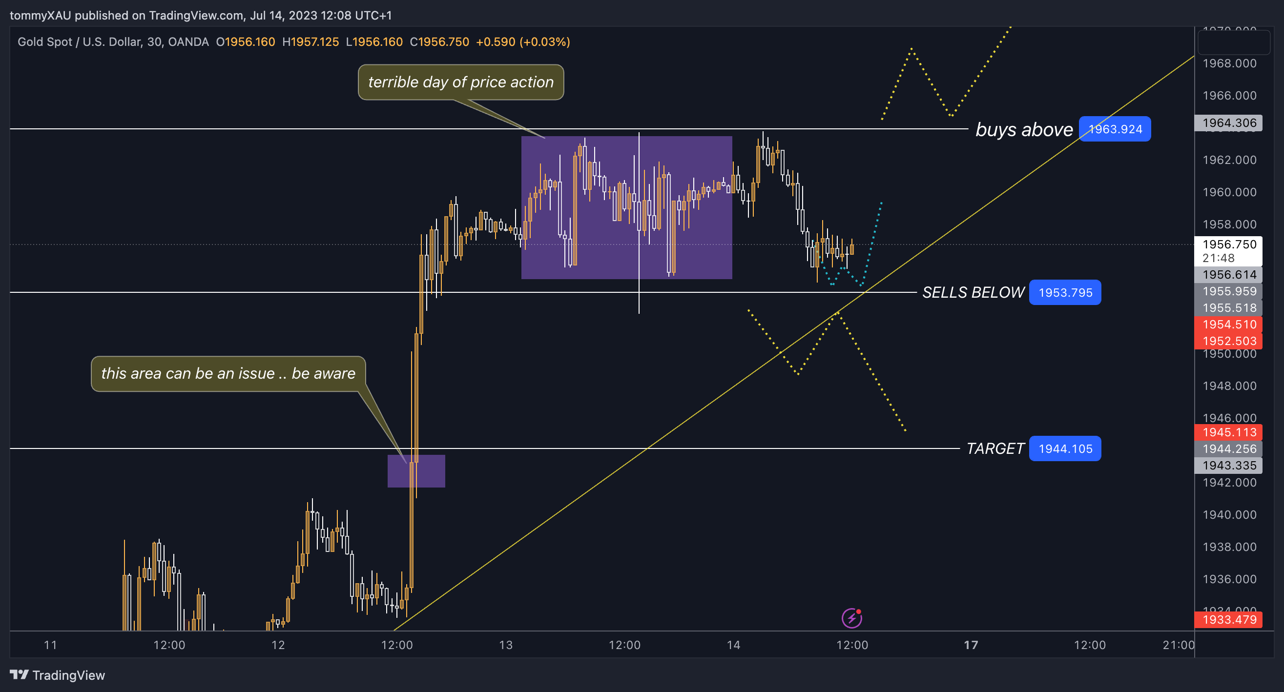 OANDA:XAUUSD Chart Image by tommyXAU