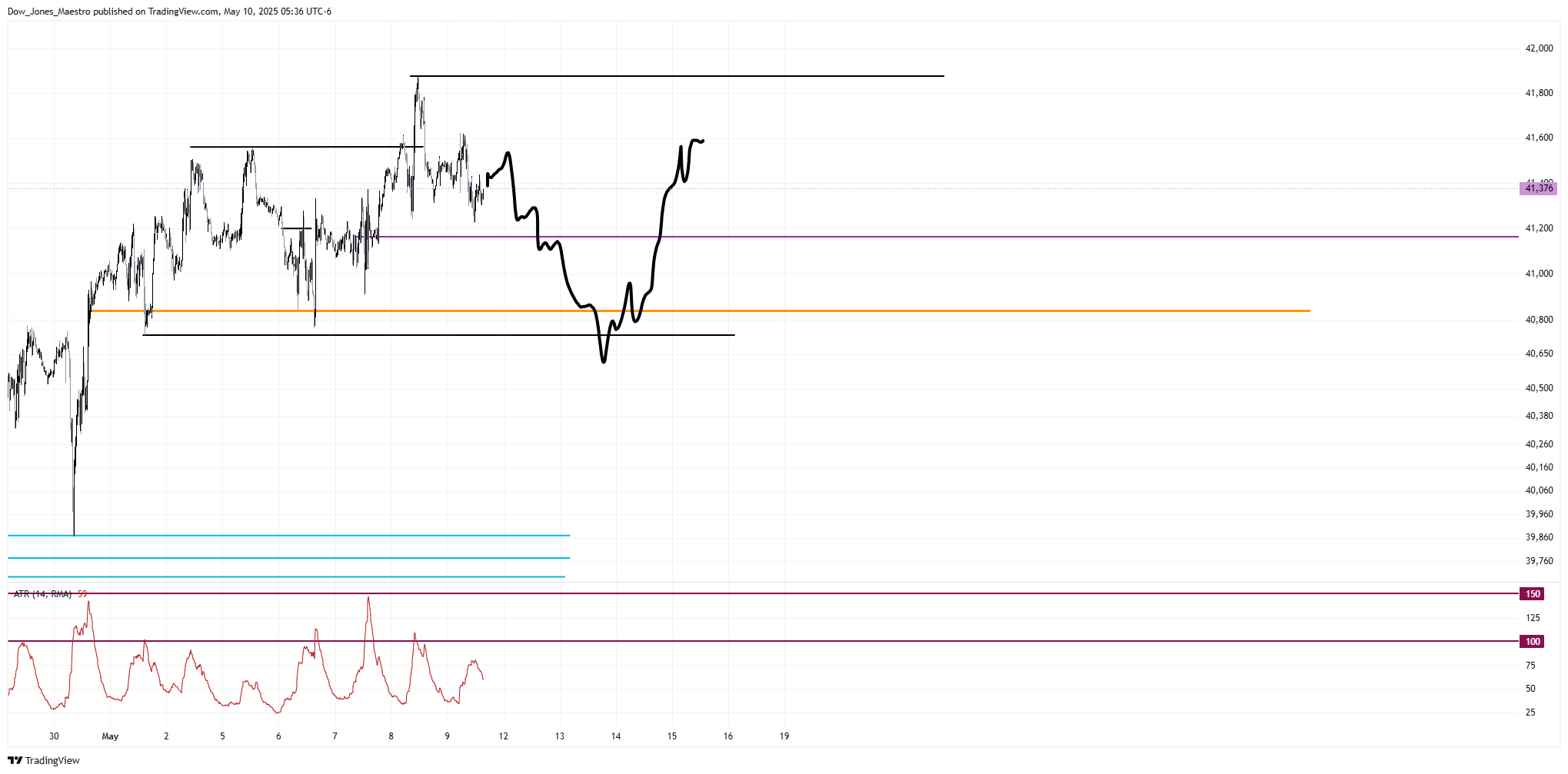 CBOT_MINI:YM1! Chart Image by Dow_Jones_Maestro