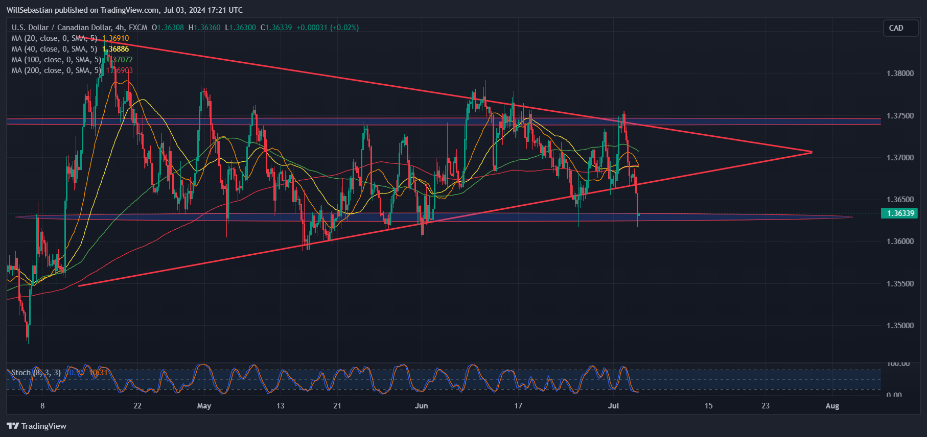 FX:USDCAD Chart Image by WillSebastian