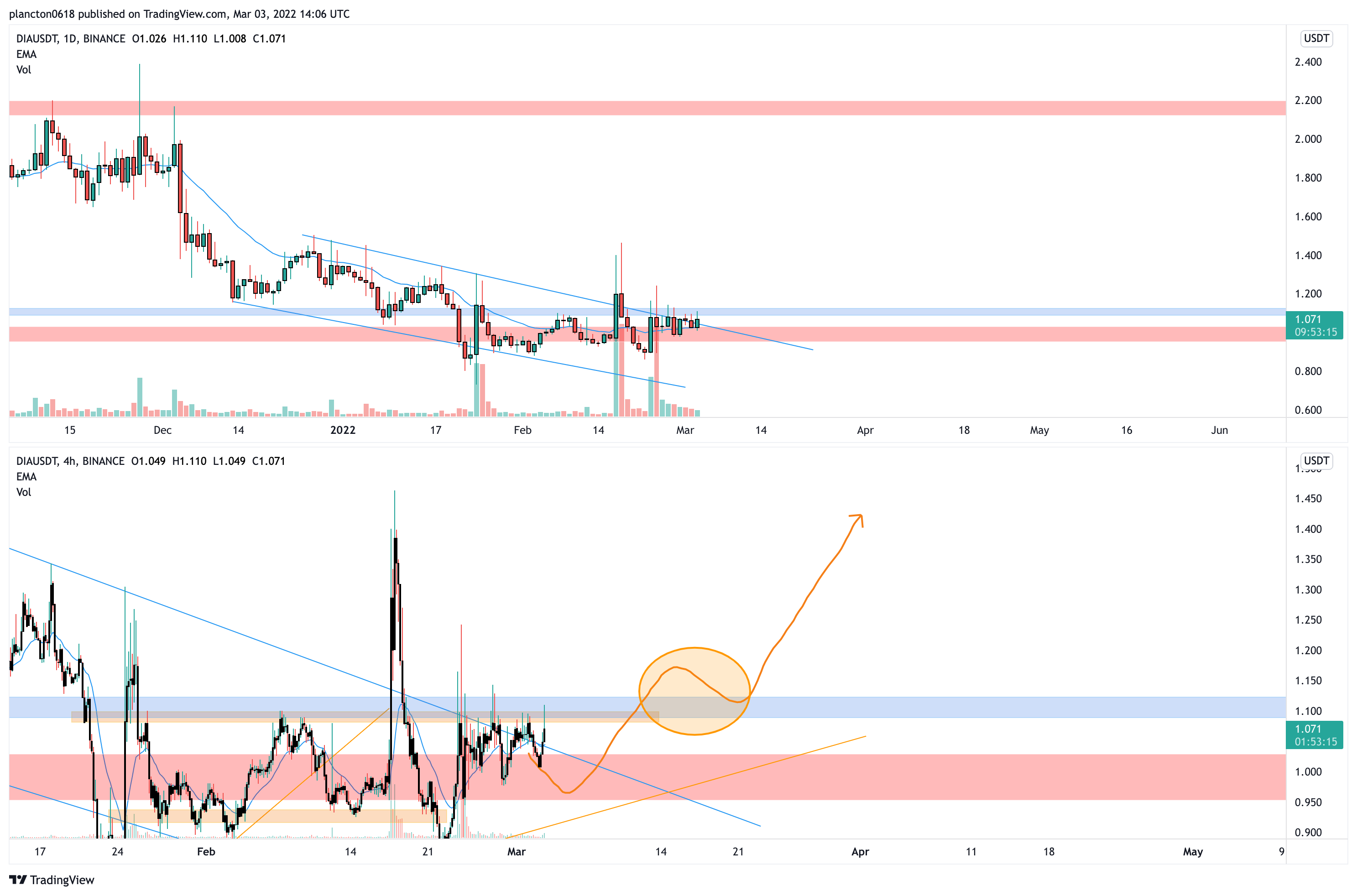 BINANCE:DIAUSDT Chart Image by InkyGrip