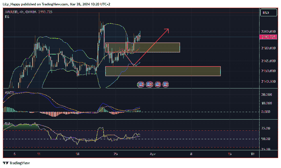 OANDA:XAUUSD Chart Image by LiLy_Happy