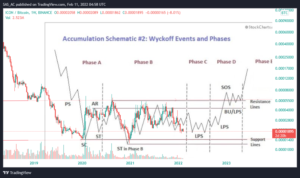 BINANCE:ICXBTC Chart Image by SAS_AC