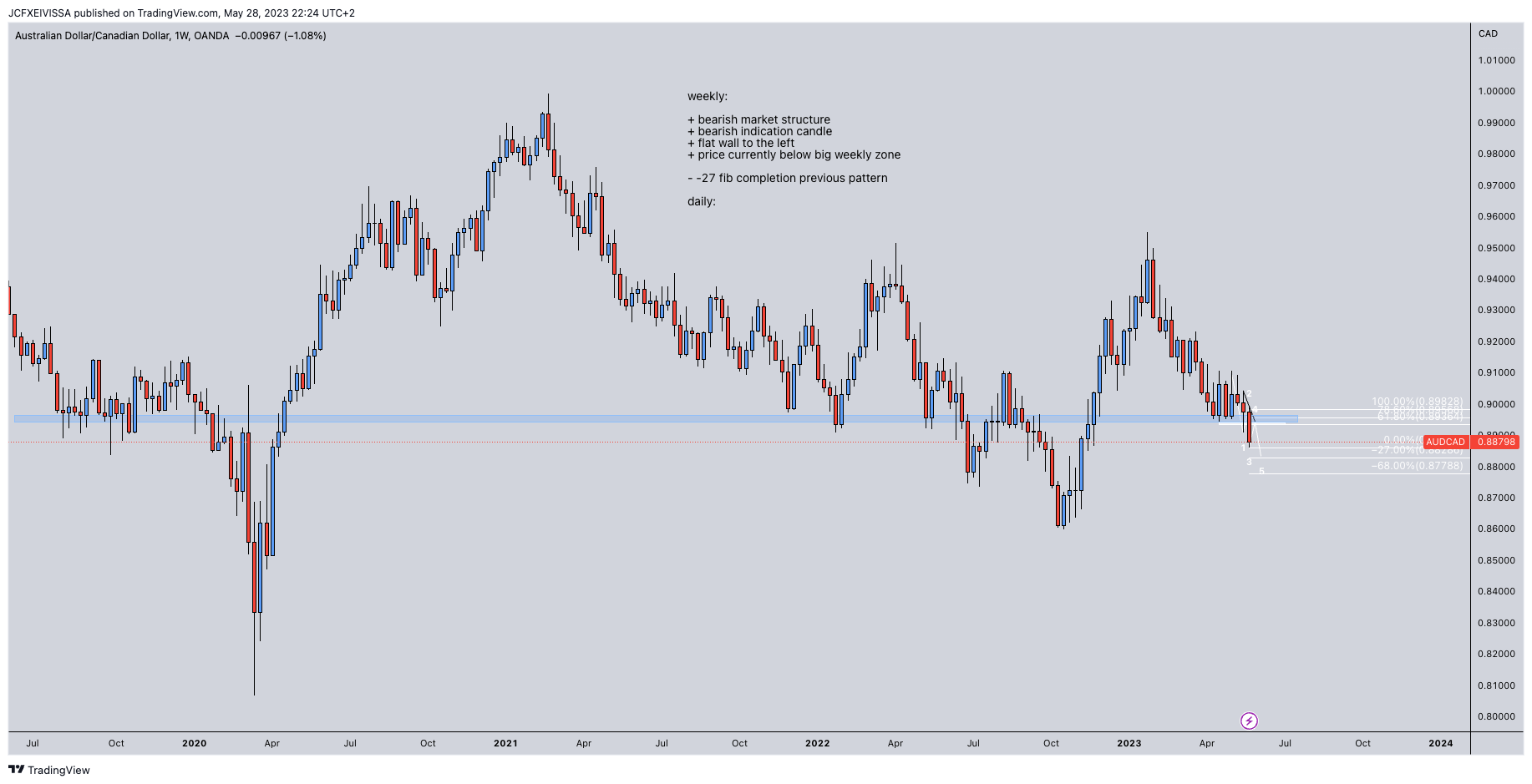OANDA:AUDCAD Chart Image by JeanChristopheFX