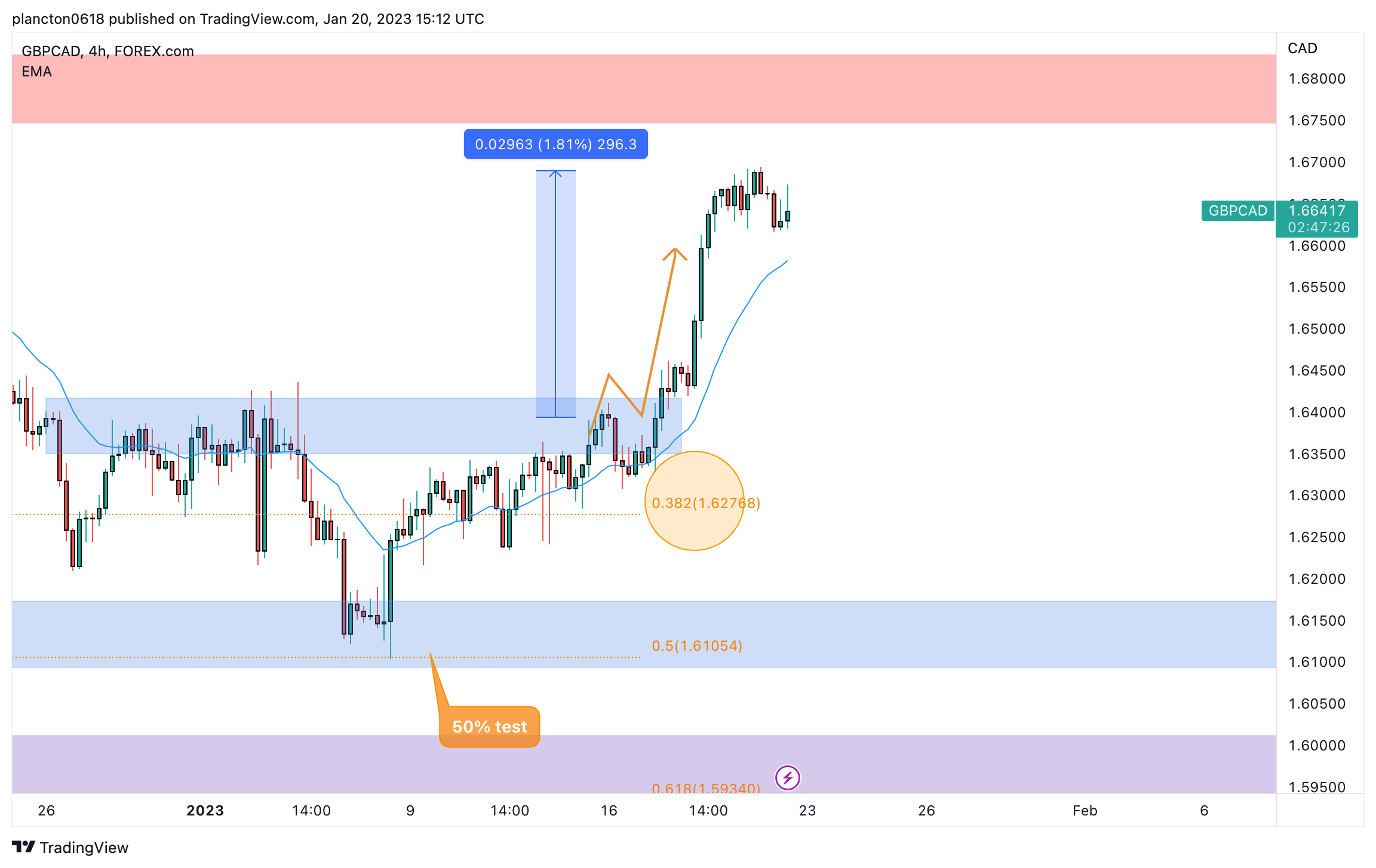 FOREXCOM:GBPCAD Chart Image by InkyGrip