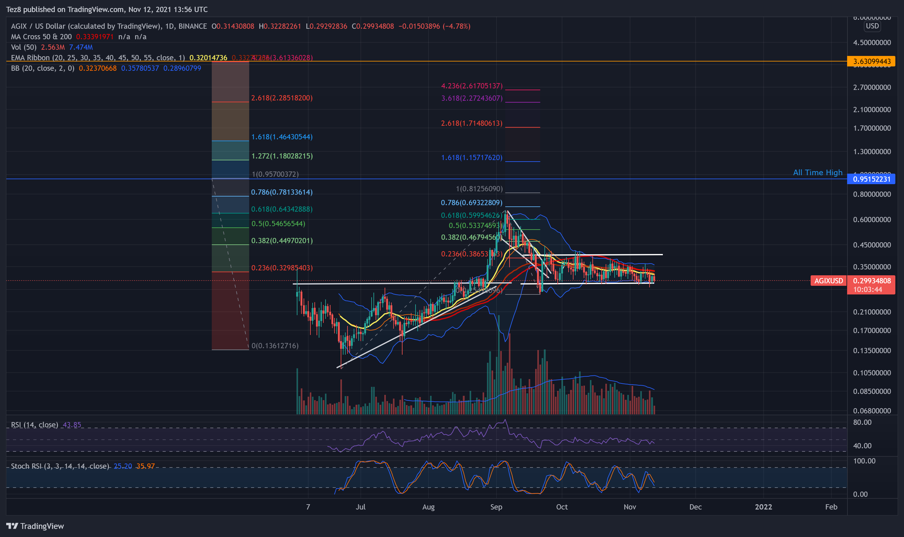 BINANCE:AGIXUSD Chart Image by Tez8