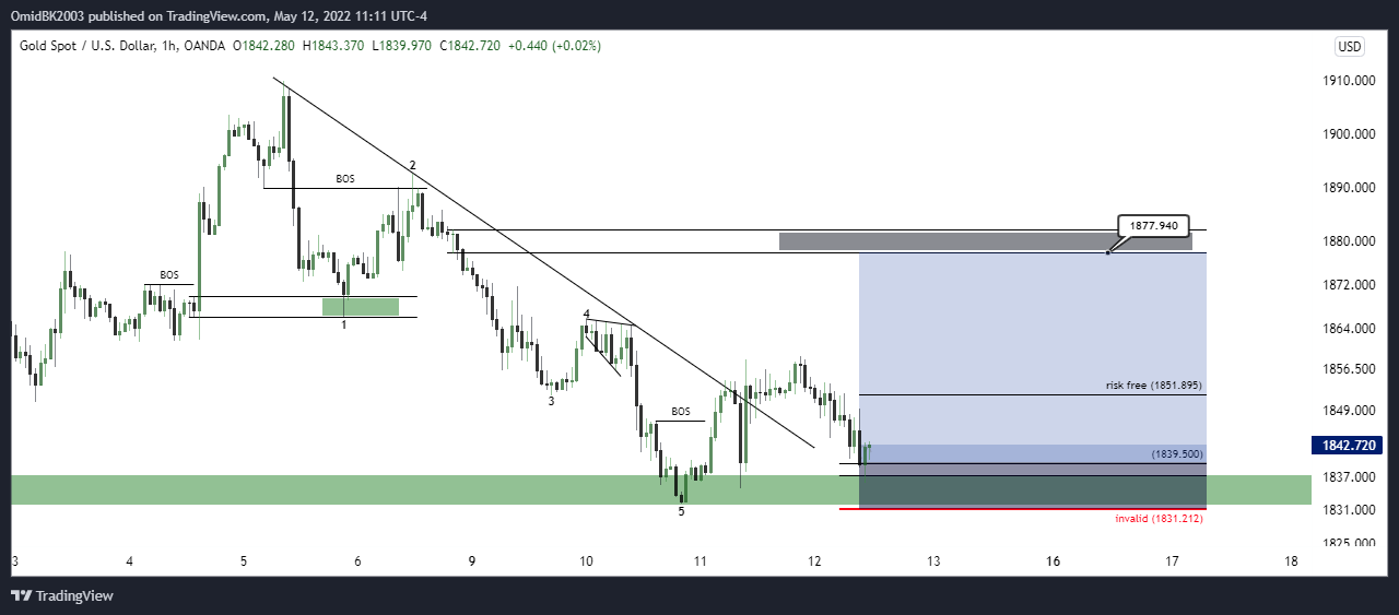 OANDA:XAUUSD Chart Image by OmidBK2003