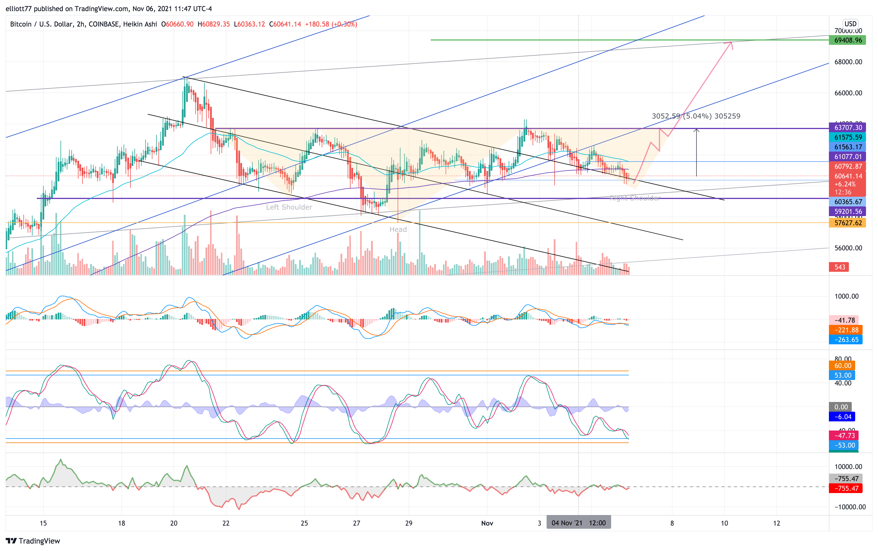 COINBASE:BTCUSD Chart Image by elliott77
