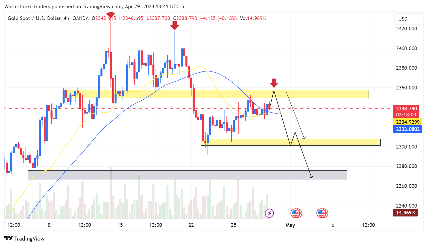 OANDA:XAUUSD Chart Image by SMC-Trading-Point