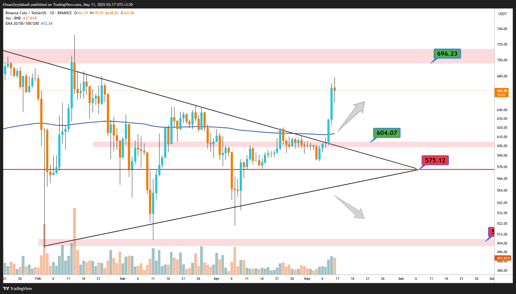 BINANCE:BNBUSDT Chart Image by EhsanZeydabadi