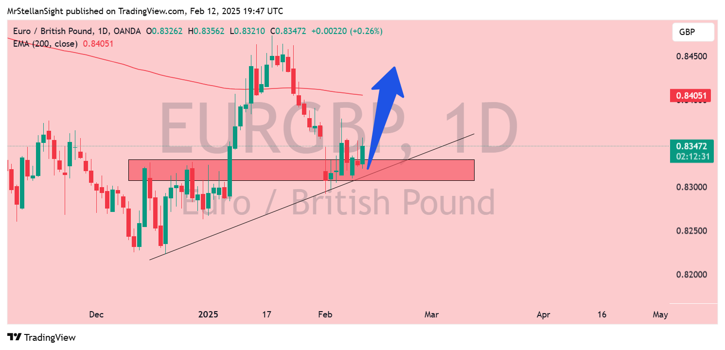 OANDA:EURGBP Chart Image by MrStellanSight