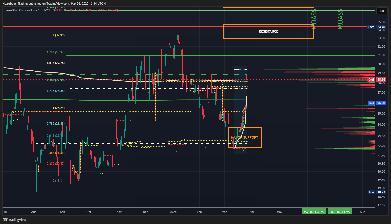 BATS:GME Chart Image by Heartbeat_Trading