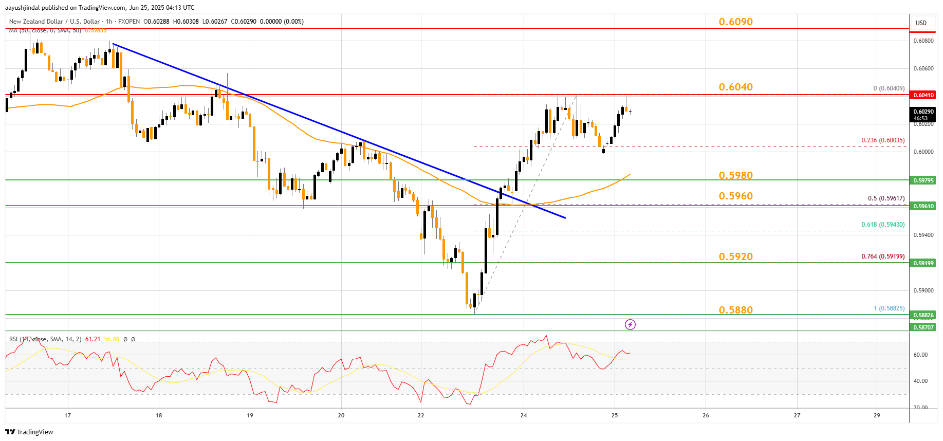 FXOPEN:NZDUSD Chart Image by aayushjindal