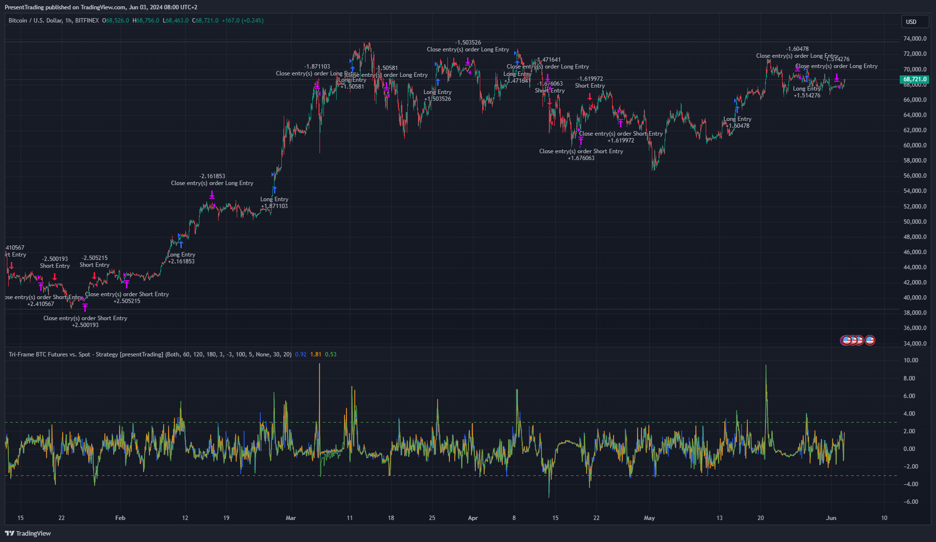 BITFINEX:BTCUSD Chart Image by PresentTrading