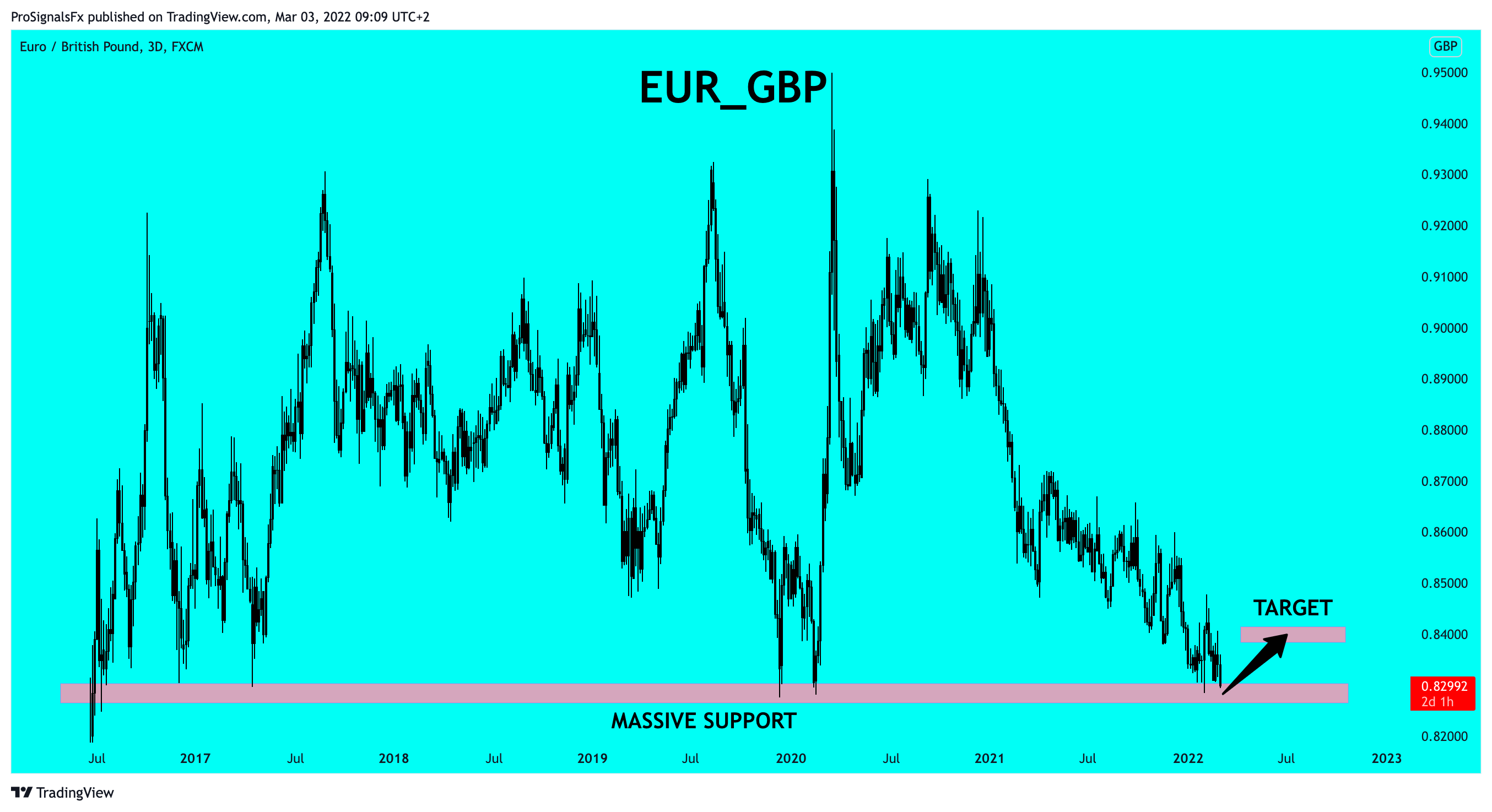 FX:EURGBP Chart Image by ProSignalsFx