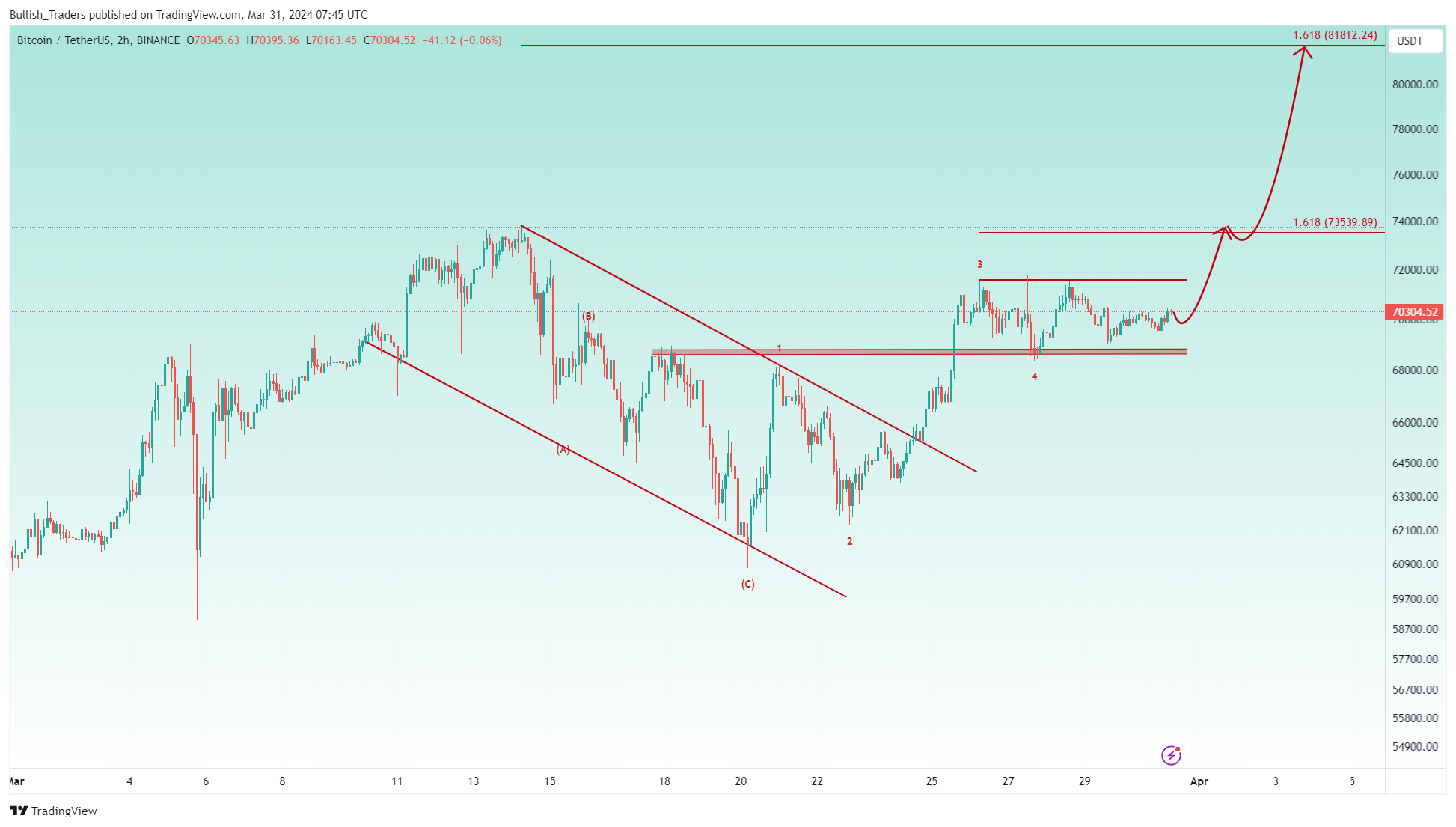 BINANCE:BTCUSDT Chart Image by Bullish_Traders