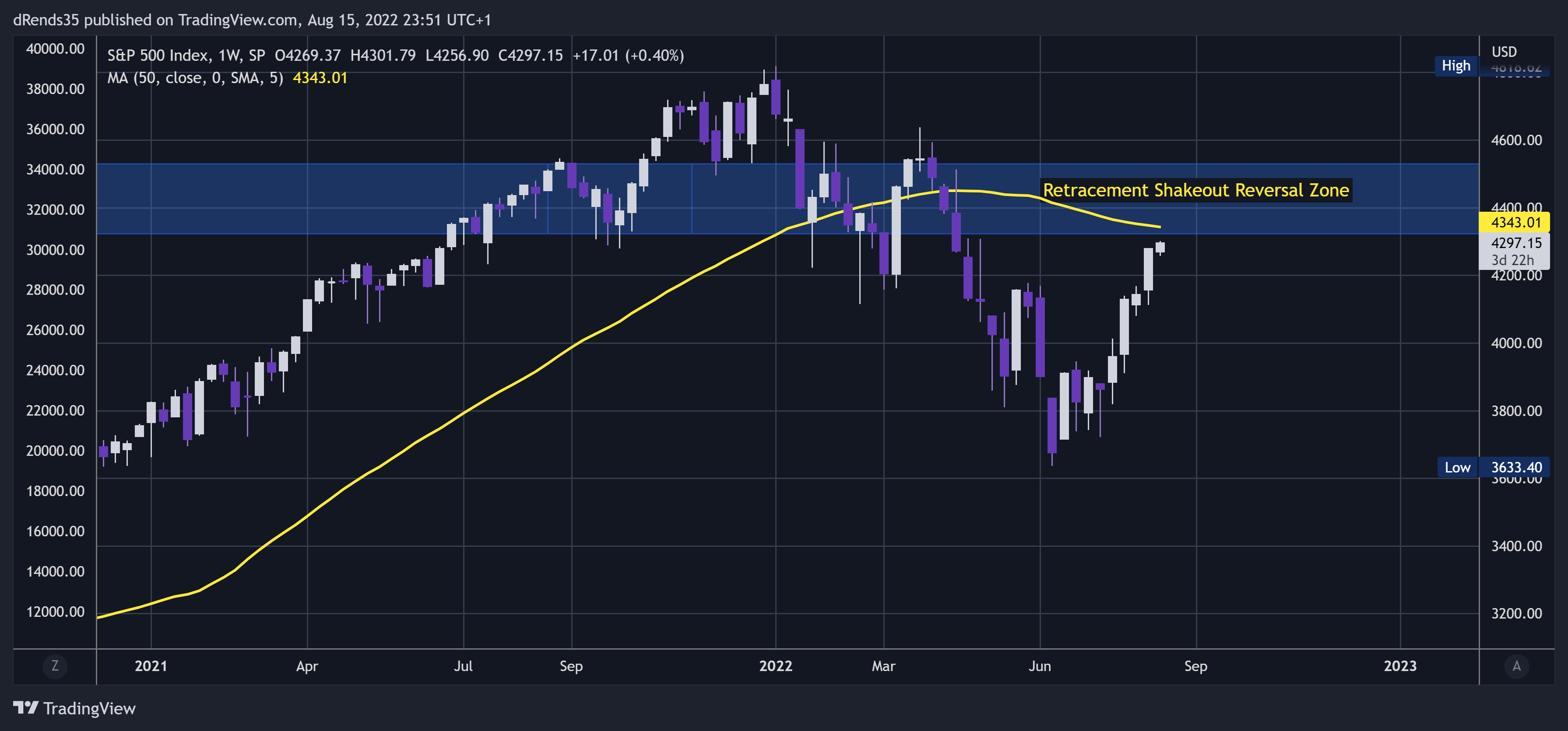 SP:SPX Chart Image by dRends35