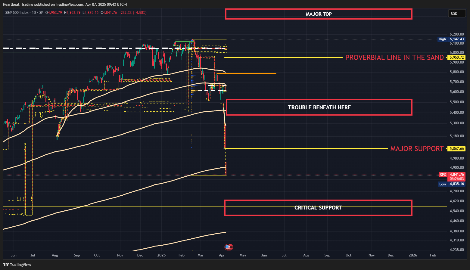 SP:SPX Chart Image by Heartbeat_Trading