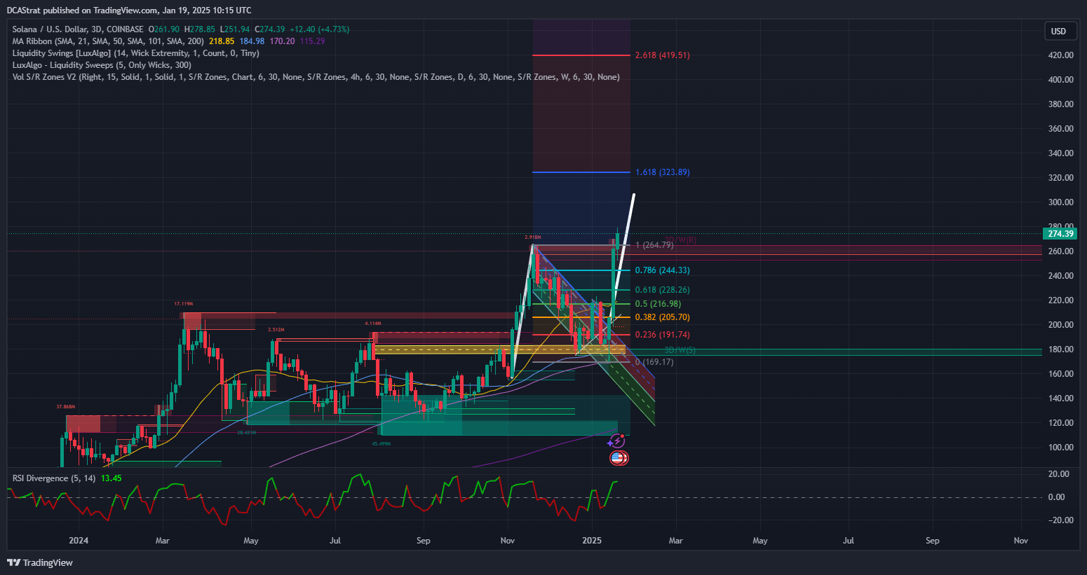 COINBASE:SOLUSD Chart Image by DCAStrat