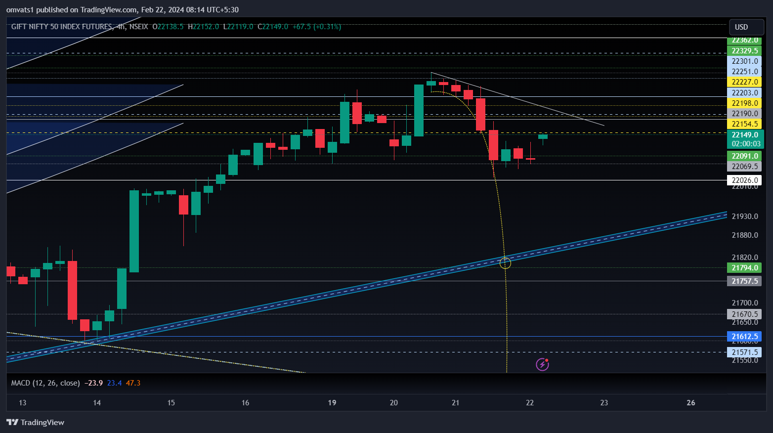 NSEIX:NIFTY1! Chart Image by omvats1
