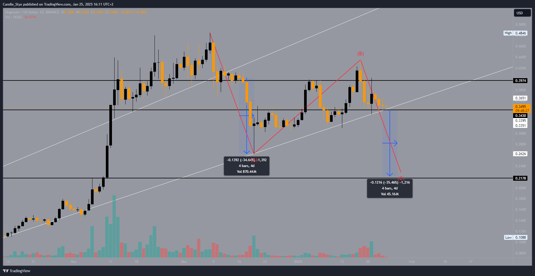 BINANCE:DOGEUSD Chart Image by Candle_Styx