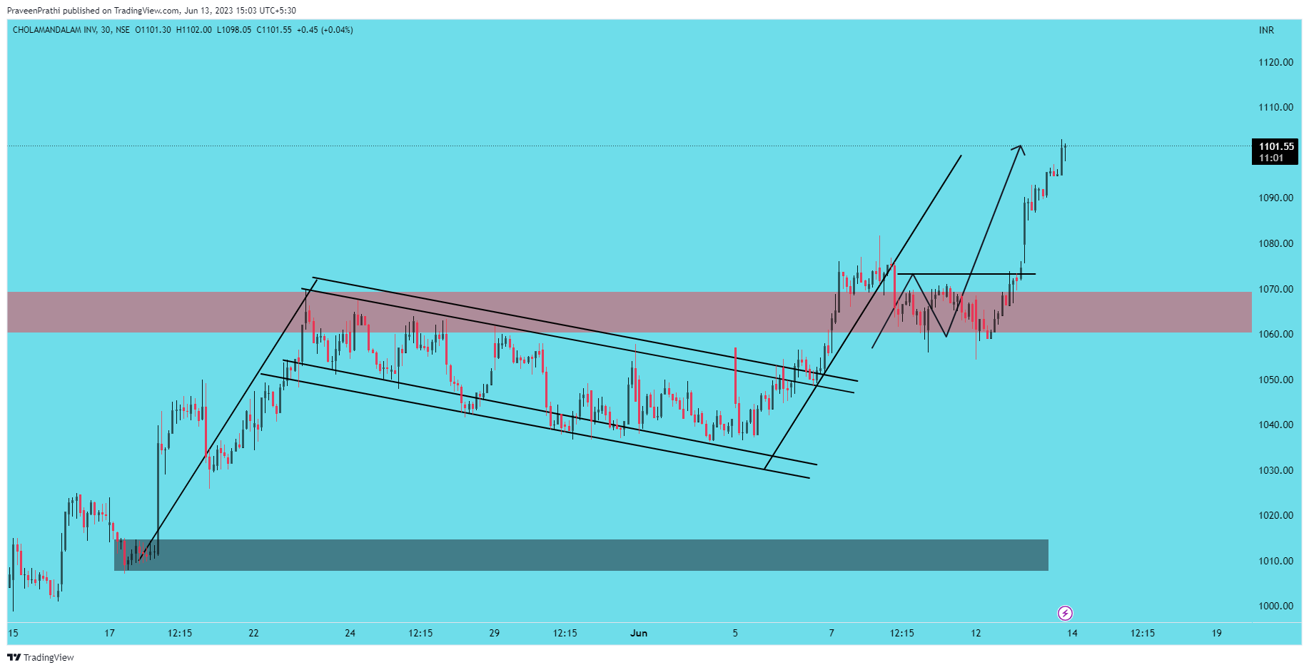 NSE:CHOLAFIN Chart Image by IIT-Trader