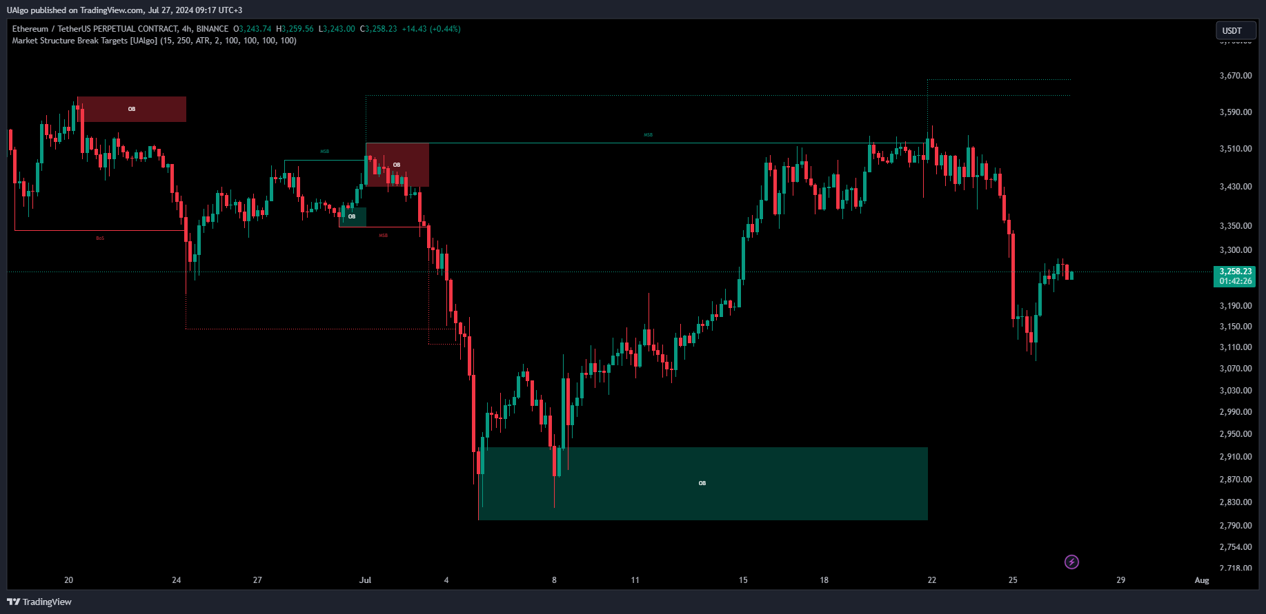 BINANCE:ETHUSDT.P Chart Image by UAlgo