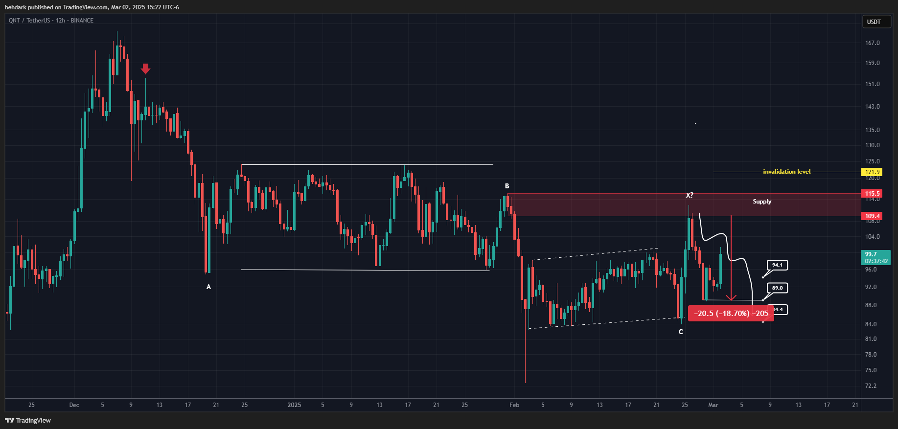 BINANCE:QNTUSDT Chart Image by behdark