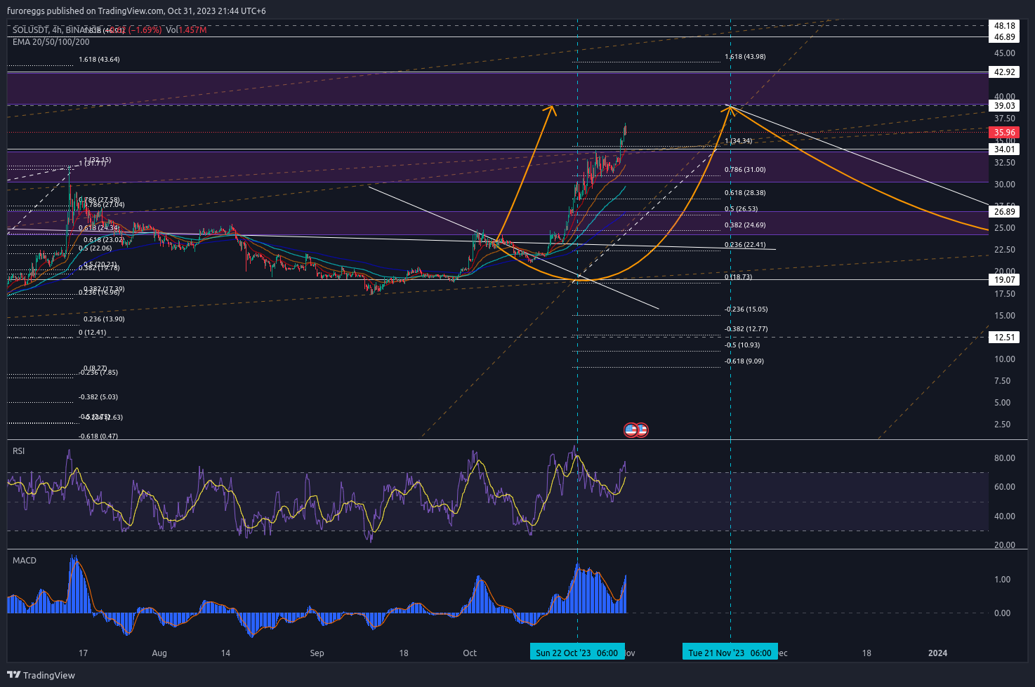 BINANCE:SOLUSDT Chart Image by furoreggs