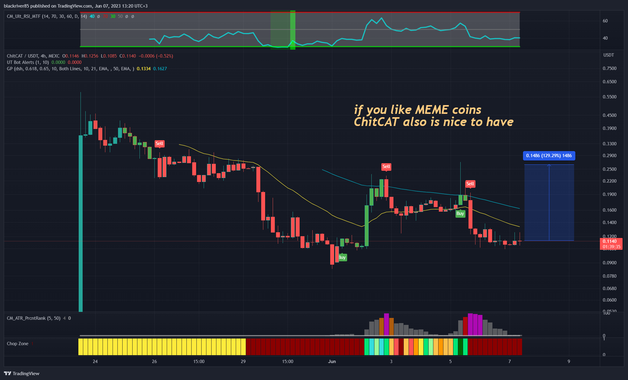 MEXC:CHITCATUSDT Chart Image by blackriver85
