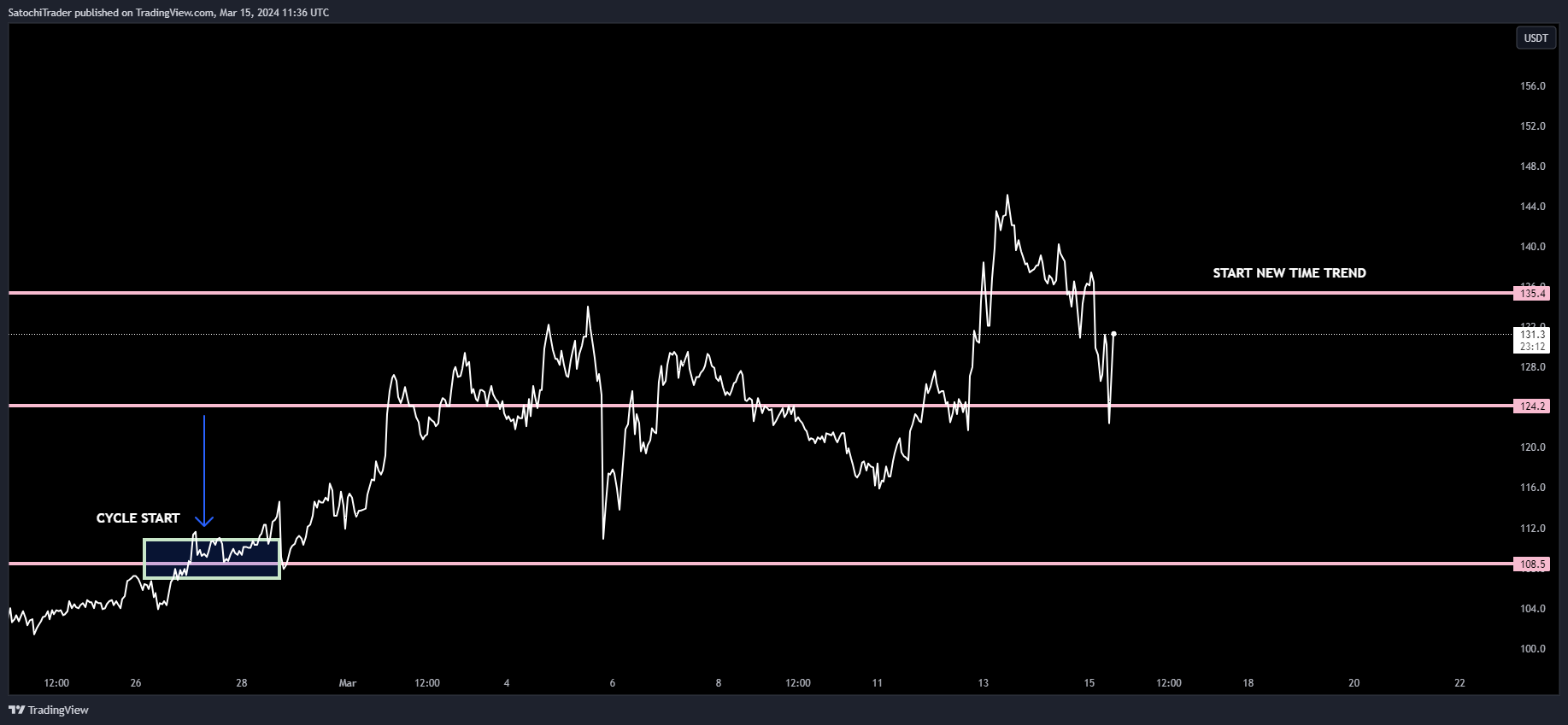 BYBIT:QNTUSDT Chart Image by SatochiTrader