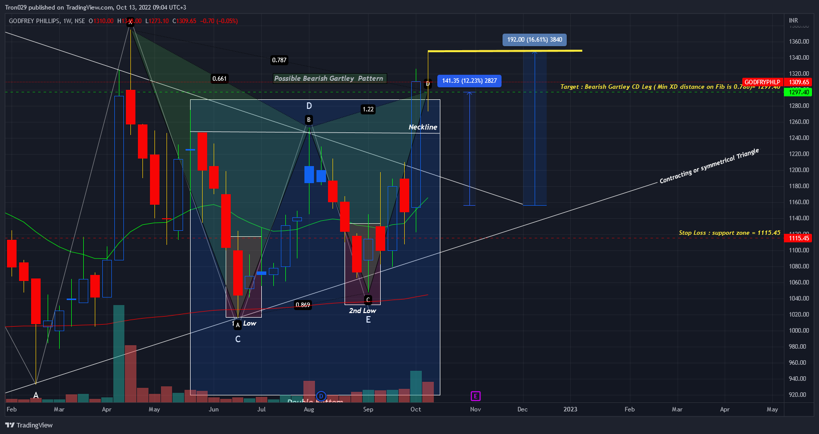 NSE:GODFRYPHLP Chart Image by Tron029