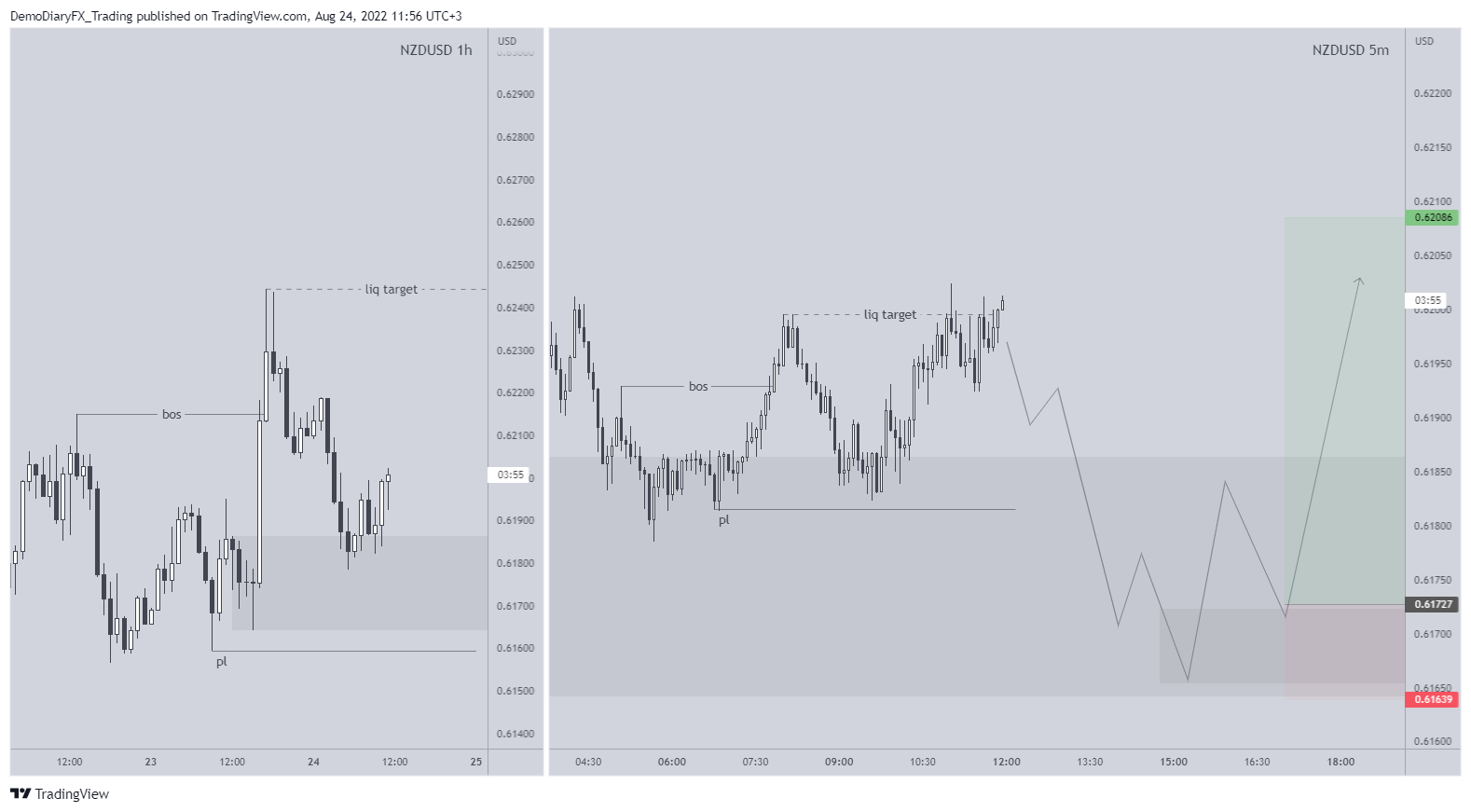 FX:NZDUSD Chart Image by Yelli_trades