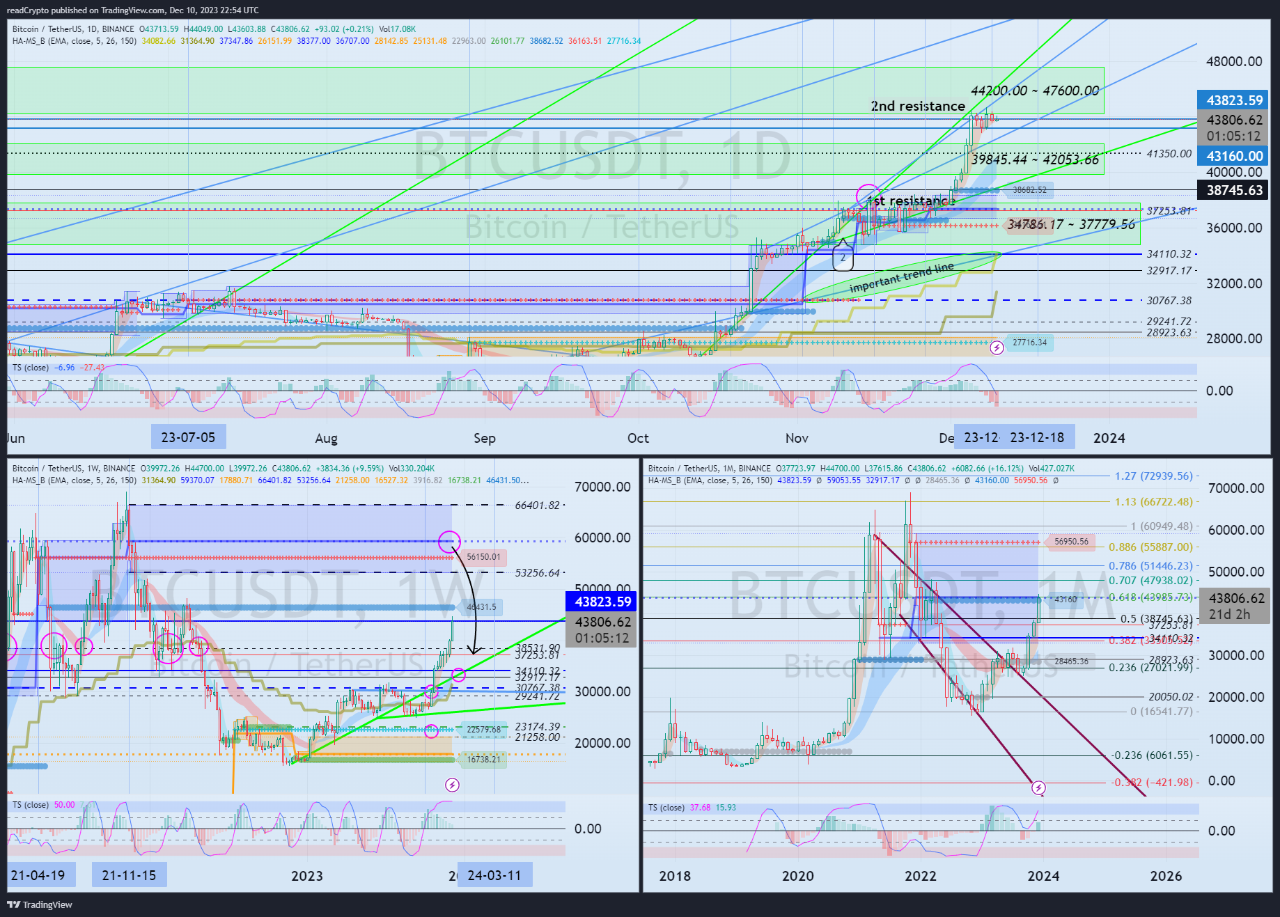 BINANCE:BTCUSDT Chart Image by readCrypto