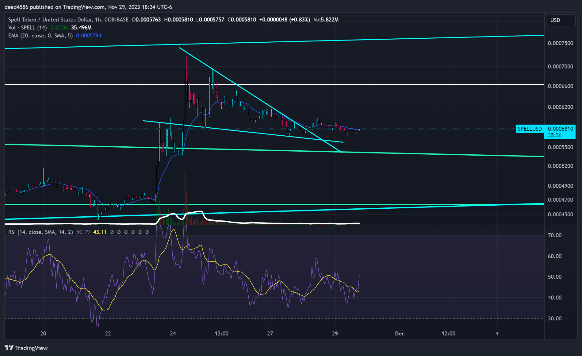 COINBASE:SPELLUSD Chart Image by dead4586