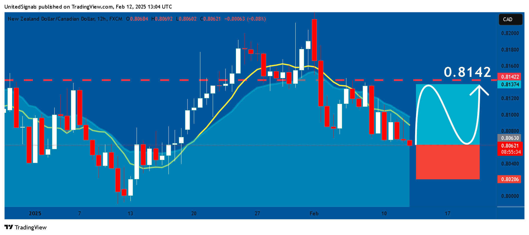 FX:NZDCAD Chart Image by UnitedSignals