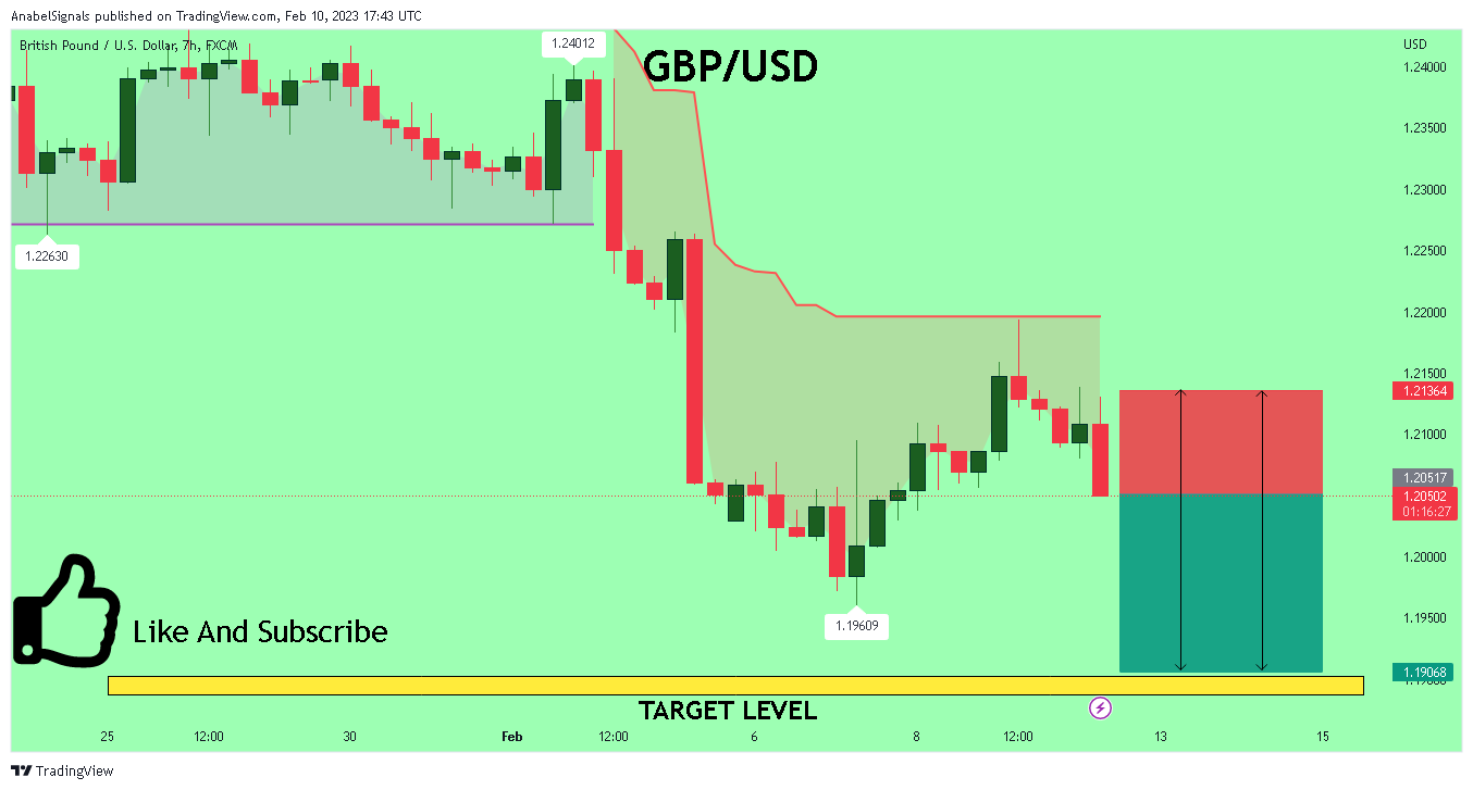FX:GBPUSD Chart Image by AnabelSignals