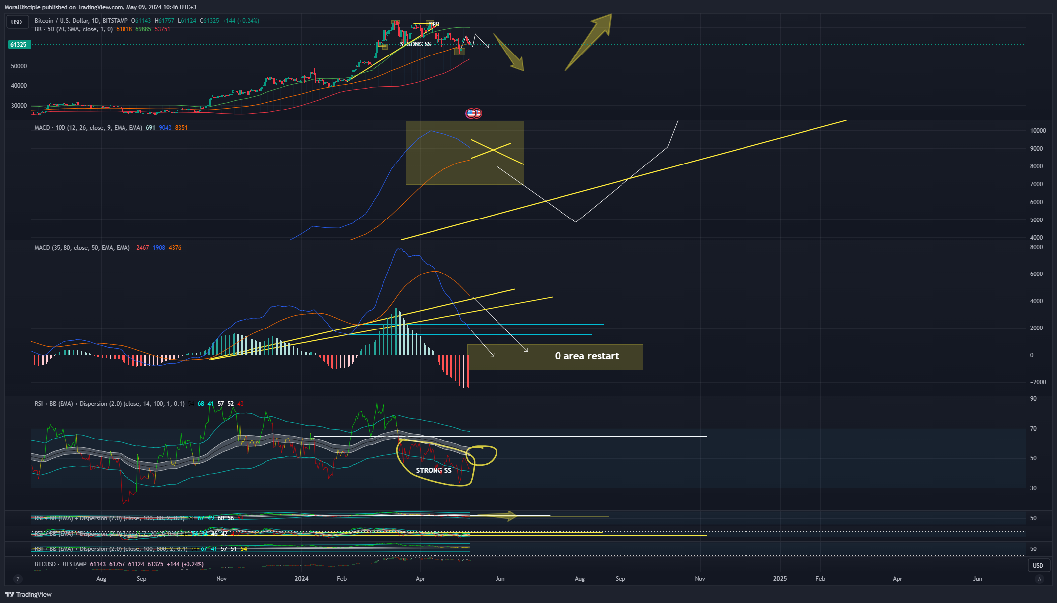 BITSTAMP:BTCUSD Chart Image by MoralDisciple