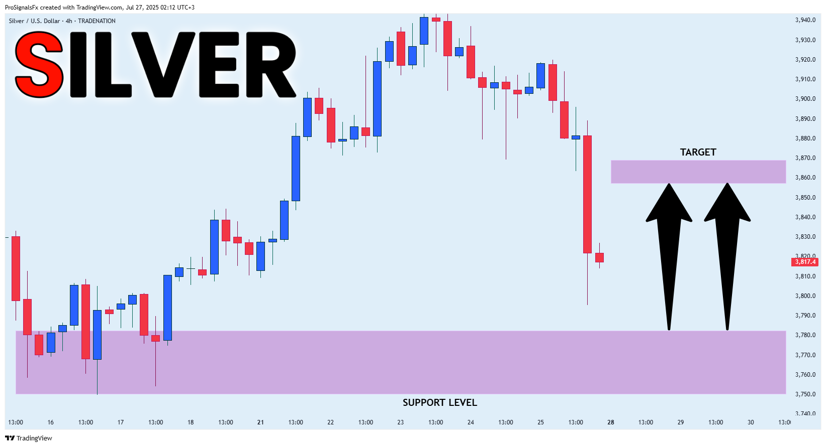 TRADENATION:XAGUSD Chart Image by ProSignalsFx