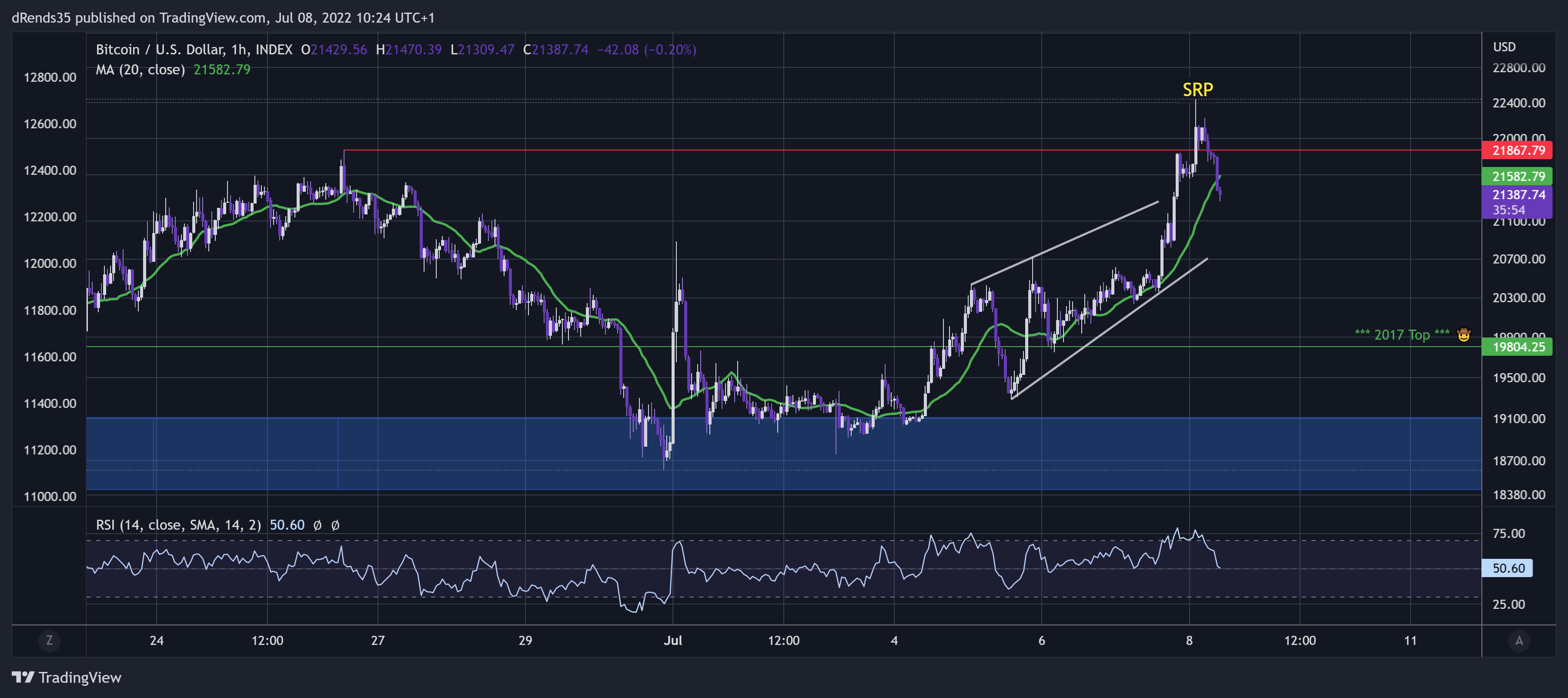 INDEX:BTCUSD Chart Image by dRends35