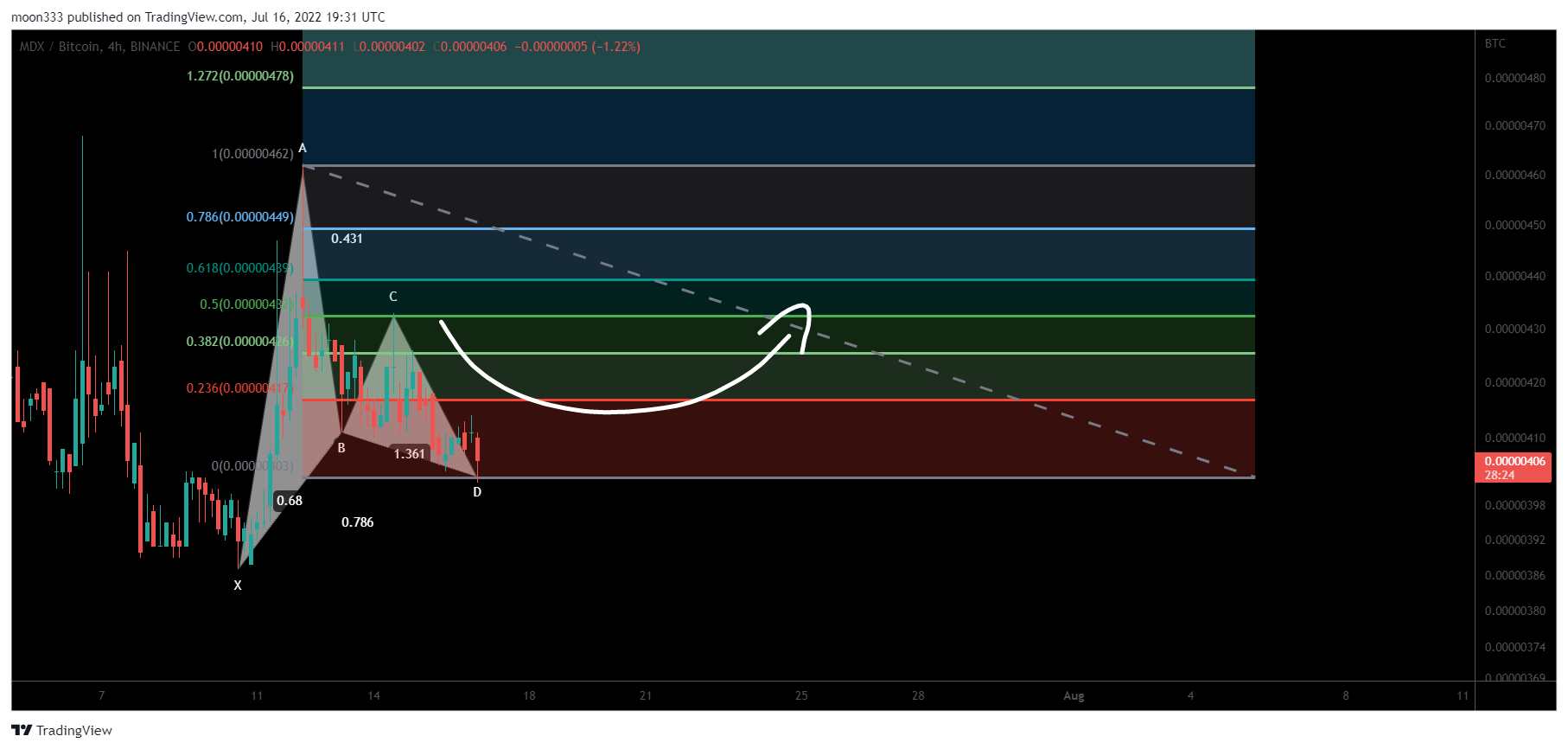 BINANCE:MDXBTC Chart Image by moon333