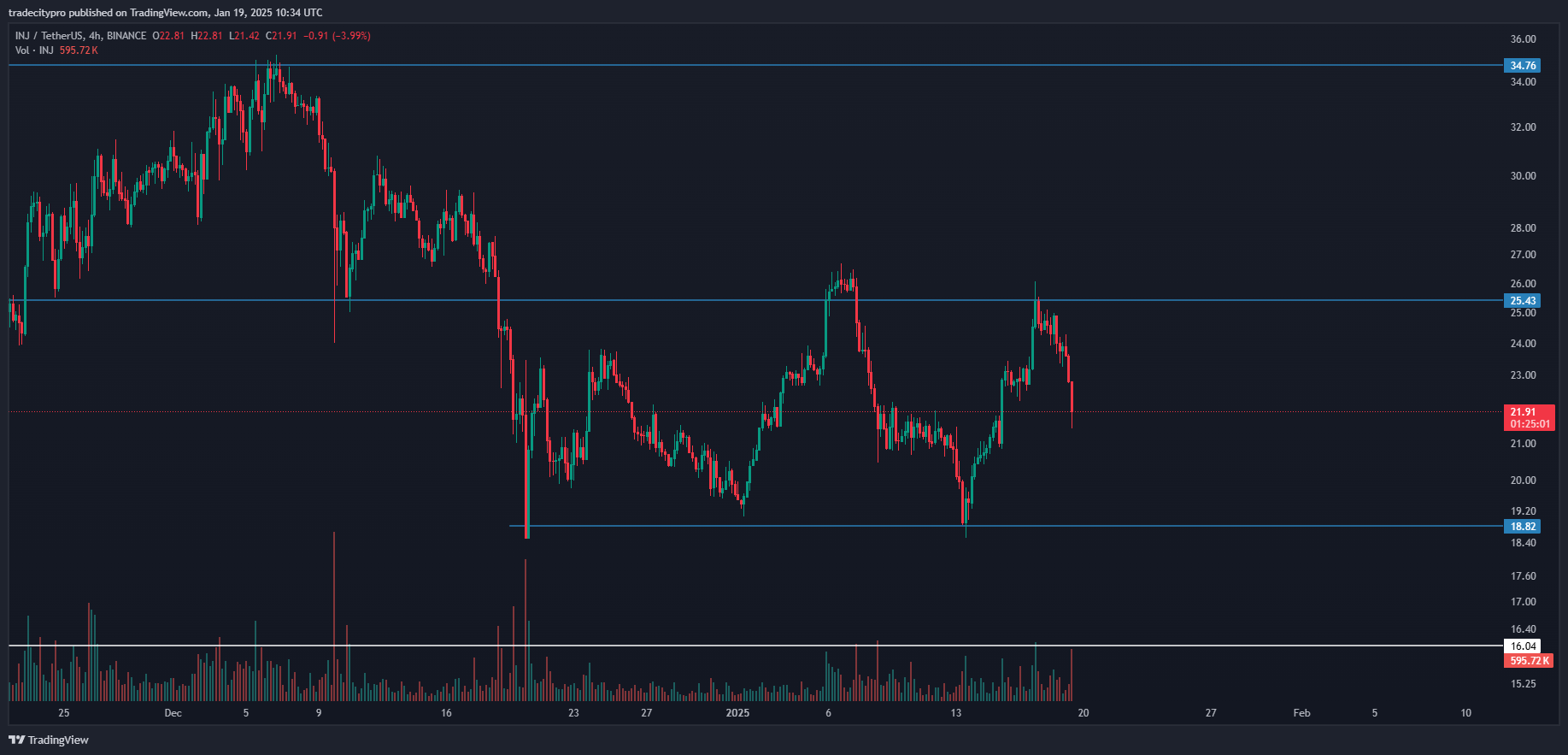 BINANCE:INJUSDT Chart Image by tradecitypro