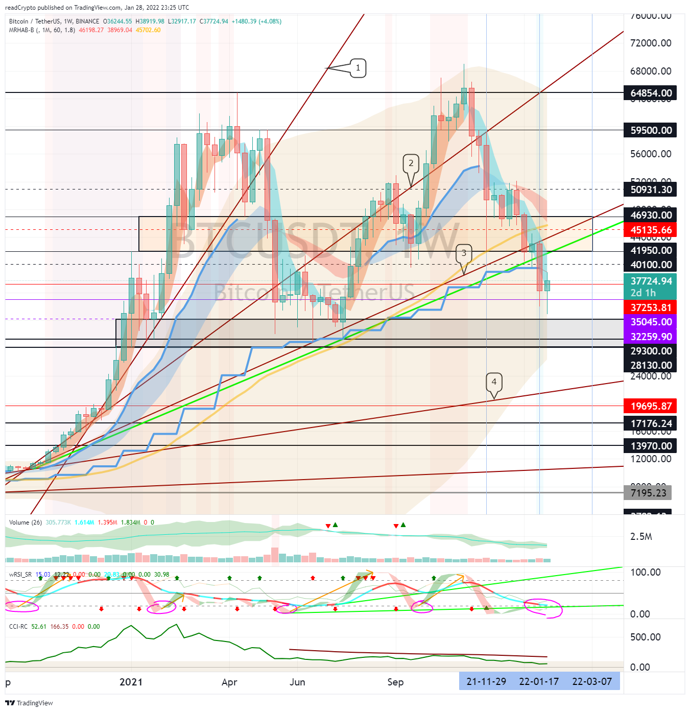 BINANCE:BTCUSDT Chart Image by readCrypto