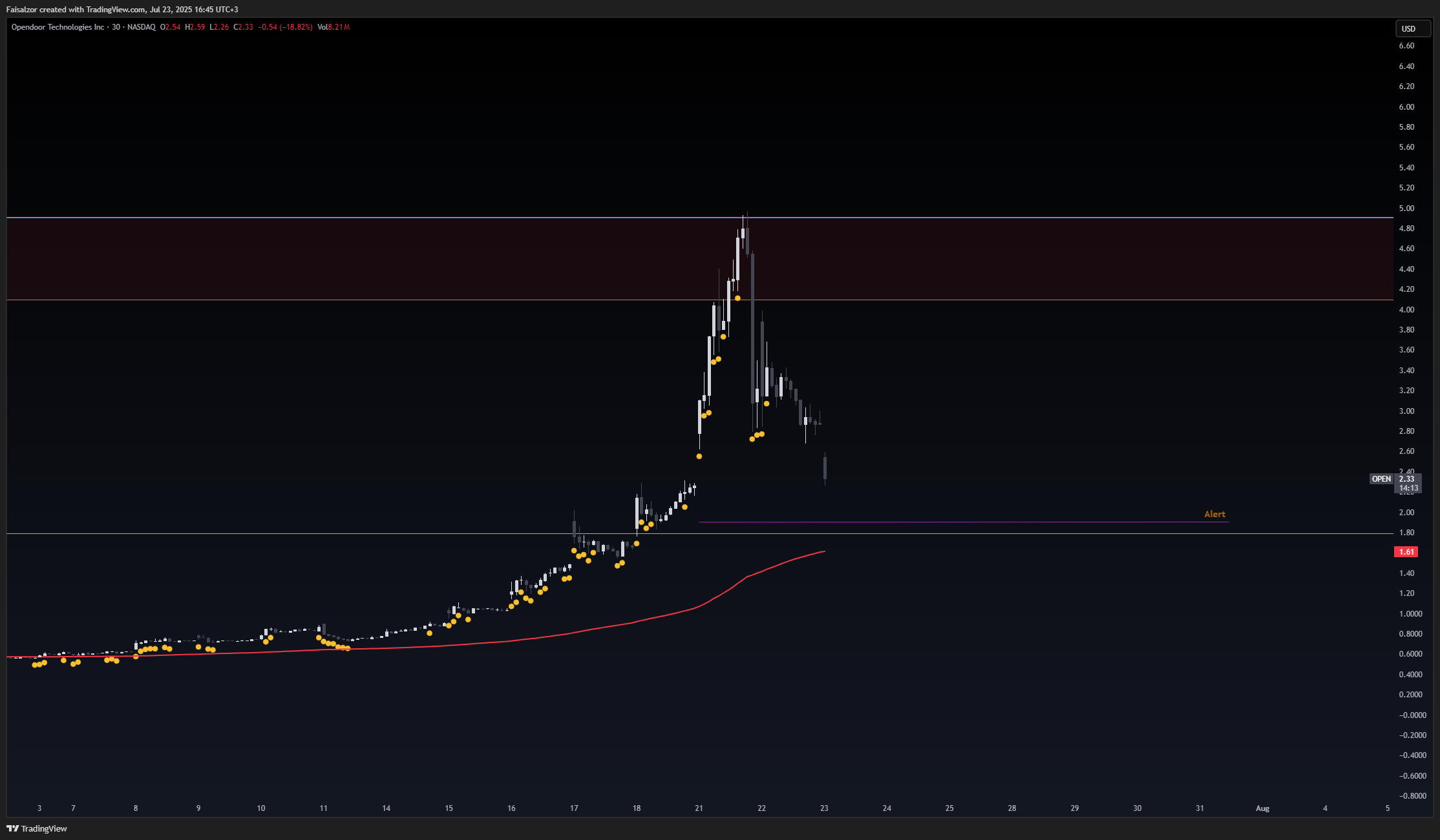 BATS:OPEN Chart Image by Faisalzor