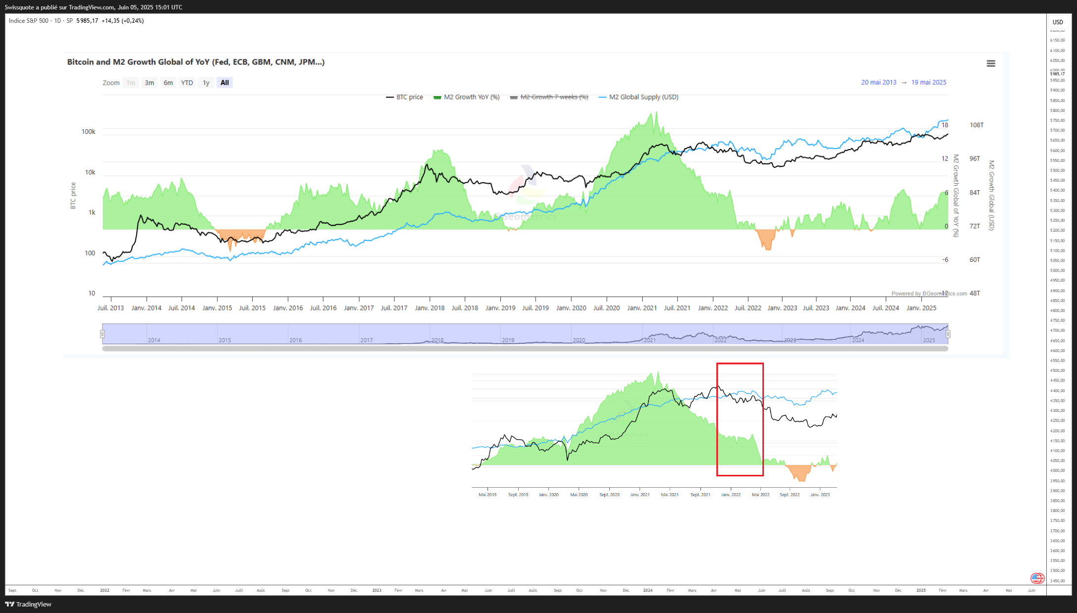 SP:SPX Chart Image by Swissquote
