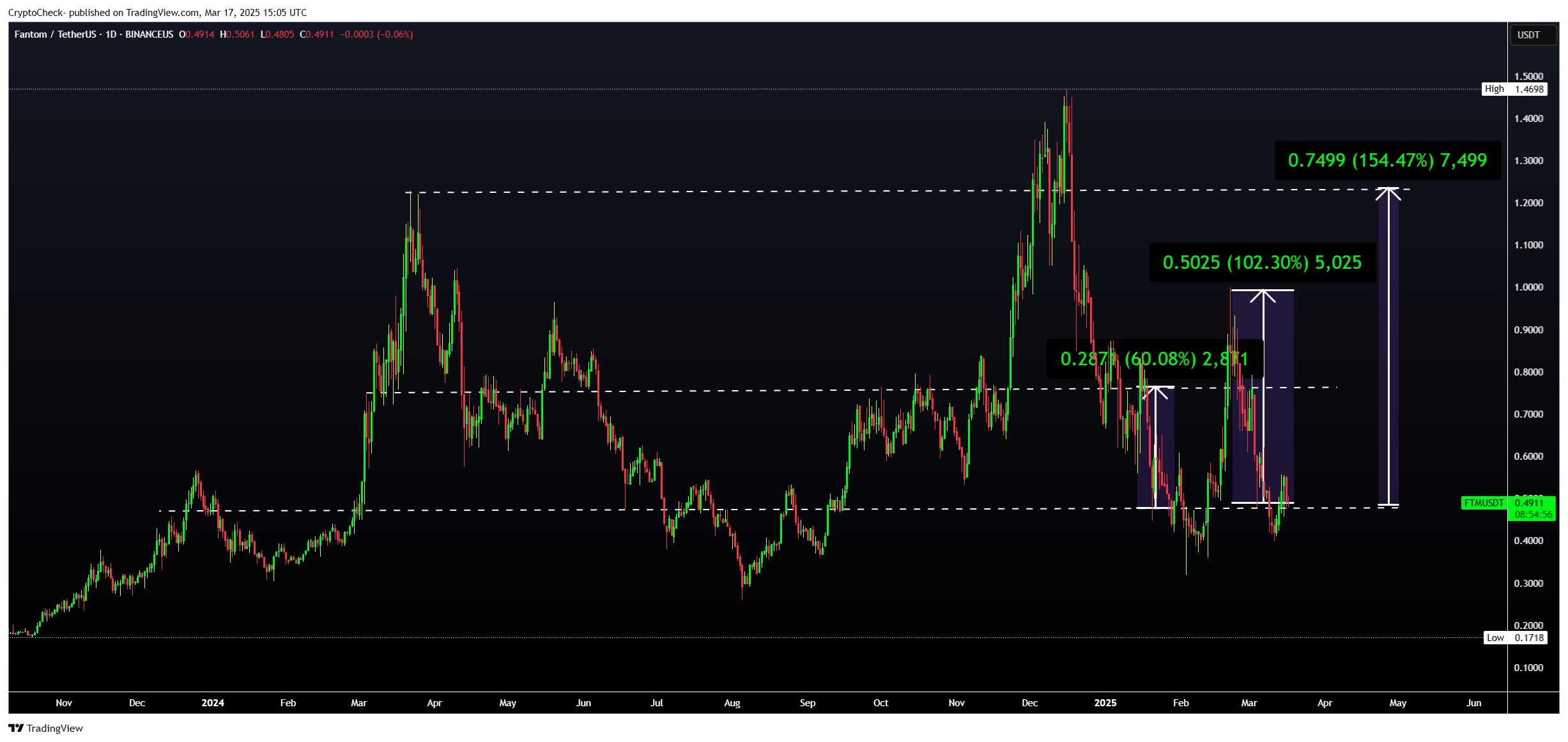 BINANCEUS:FTMUSDT Chart Image by Crypto-Check-